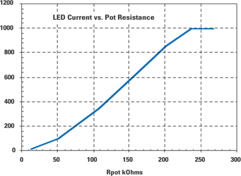 Figure 6. LED current vs. pot resistance
